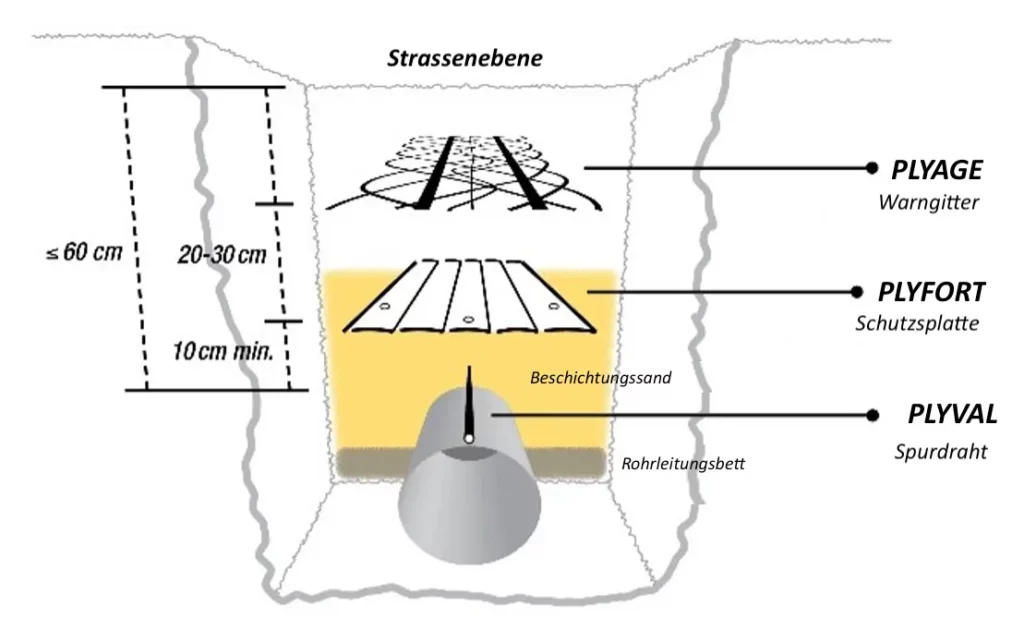 Das Legen von Warngitter und mechanische schutzplatten